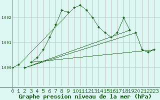 Courbe de la pression atmosphrique pour Zell Am See