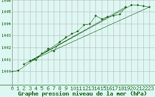 Courbe de la pression atmosphrique pour Berlin-Dahlem