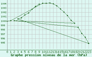 Courbe de la pression atmosphrique pour Mullingar