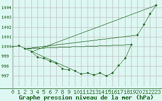Courbe de la pression atmosphrique pour Meppen