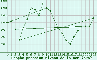 Courbe de la pression atmosphrique pour Kuemmersruck