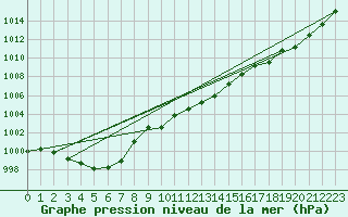 Courbe de la pression atmosphrique pour Hveravellir