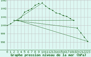 Courbe de la pression atmosphrique pour Joutseno Konnunsuo