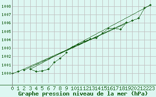 Courbe de la pression atmosphrique pour Vias (34)