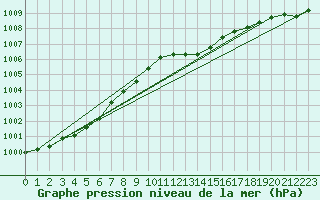 Courbe de la pression atmosphrique pour Pershore