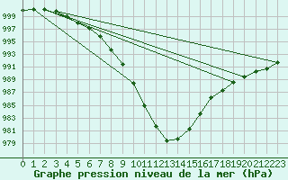 Courbe de la pression atmosphrique pour Chivres (Be)