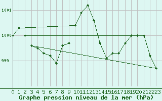 Courbe de la pression atmosphrique pour Nmes - Garons (30)