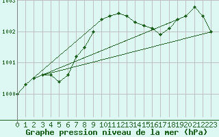 Courbe de la pression atmosphrique pour Saint-Denis-d