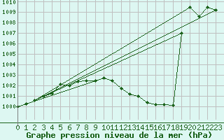 Courbe de la pression atmosphrique pour Hoherodskopf-Vogelsberg