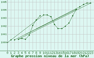 Courbe de la pression atmosphrique pour Ile Rousse (2B)