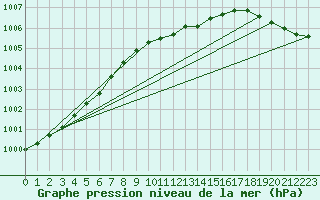 Courbe de la pression atmosphrique pour Ahtari