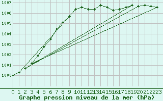 Courbe de la pression atmosphrique pour Doberlug-Kirchhain