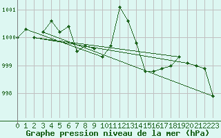 Courbe de la pression atmosphrique pour Cap Cpet (83)