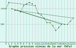 Courbe de la pression atmosphrique pour Greifswalder Oie