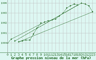 Courbe de la pression atmosphrique pour Luedenscheid