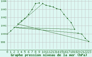 Courbe de la pression atmosphrique pour Gotska Sandoen