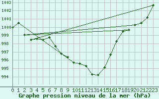 Courbe de la pression atmosphrique pour Aadorf / Tnikon