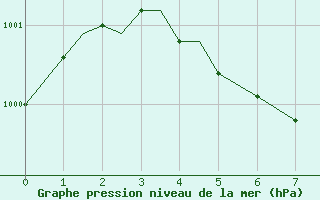 Courbe de la pression atmosphrique pour The Pas, Man.