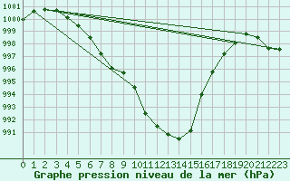 Courbe de la pression atmosphrique pour Dinard (35)