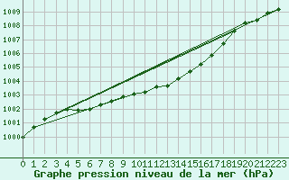 Courbe de la pression atmosphrique pour Leck