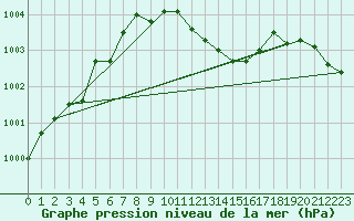 Courbe de la pression atmosphrique pour Selonnet (04)