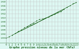 Courbe de la pression atmosphrique pour Narva