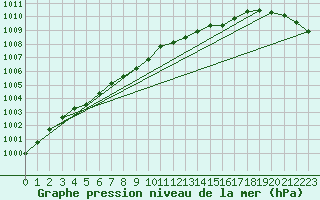 Courbe de la pression atmosphrique pour Spadeadam