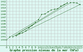 Courbe de la pression atmosphrique pour Guret Grancher (23)