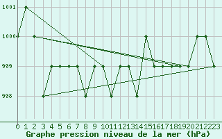 Courbe de la pression atmosphrique pour Ruffiac (47)