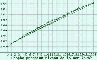 Courbe de la pression atmosphrique pour Smhi