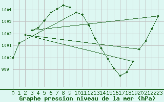 Courbe de la pression atmosphrique pour Herserange (54)