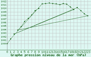 Courbe de la pression atmosphrique pour Sletterhage 