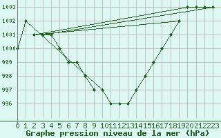 Courbe de la pression atmosphrique pour Biache-Saint-Vaast (62)