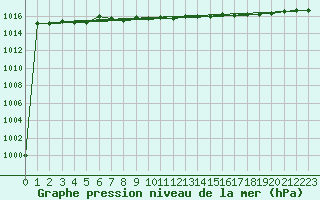 Courbe de la pression atmosphrique pour Capo Bellavista