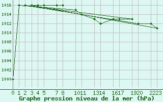 Courbe de la pression atmosphrique pour Damascus Int. Airport