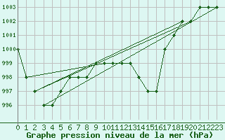 Courbe de la pression atmosphrique pour Biache-Saint-Vaast (62)