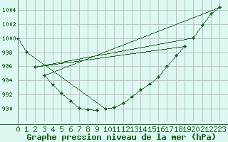 Courbe de la pression atmosphrique pour Ernage (Be)