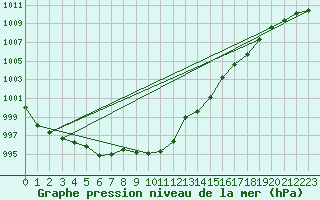 Courbe de la pression atmosphrique pour Roros