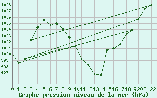 Courbe de la pression atmosphrique pour Koppigen