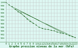 Courbe de la pression atmosphrique pour Inari Saariselka