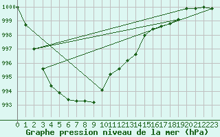 Courbe de la pression atmosphrique pour De Bilt (PB)