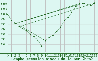 Courbe de la pression atmosphrique pour Giessen