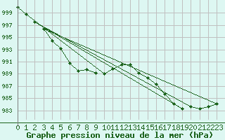Courbe de la pression atmosphrique pour Terschelling Hoorn