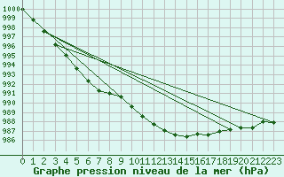 Courbe de la pression atmosphrique pour Eisenach