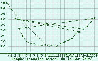 Courbe de la pression atmosphrique pour Kyritz