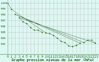 Courbe de la pression atmosphrique pour Hereford/Credenhill