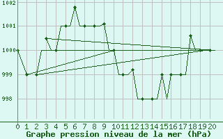 Courbe de la pression atmosphrique pour Bandarabbass