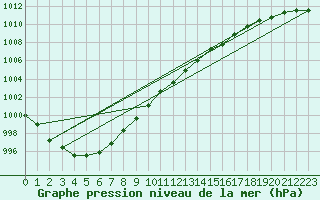 Courbe de la pression atmosphrique pour Kauhava