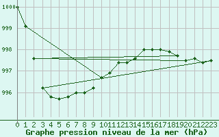 Courbe de la pression atmosphrique pour Tromso