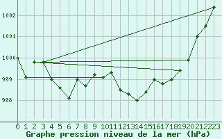 Courbe de la pression atmosphrique pour Cap Pertusato (2A)